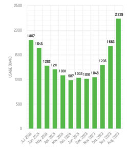 Energy usage